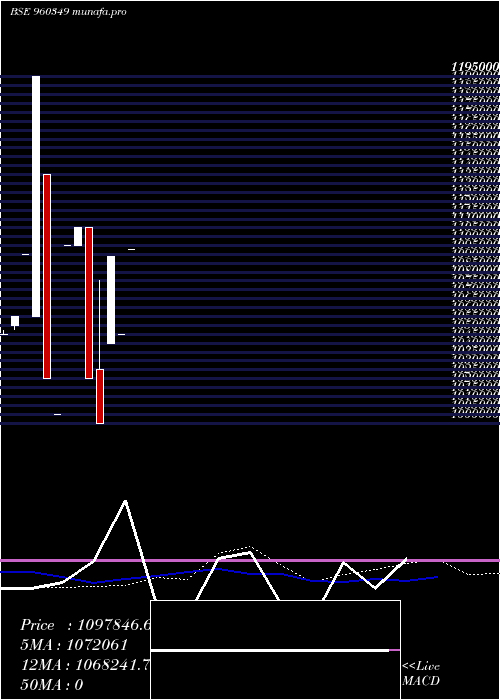  weekly chart 1101mecl30