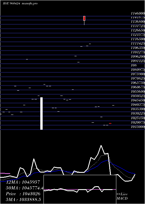  Daily chart 955tmflper