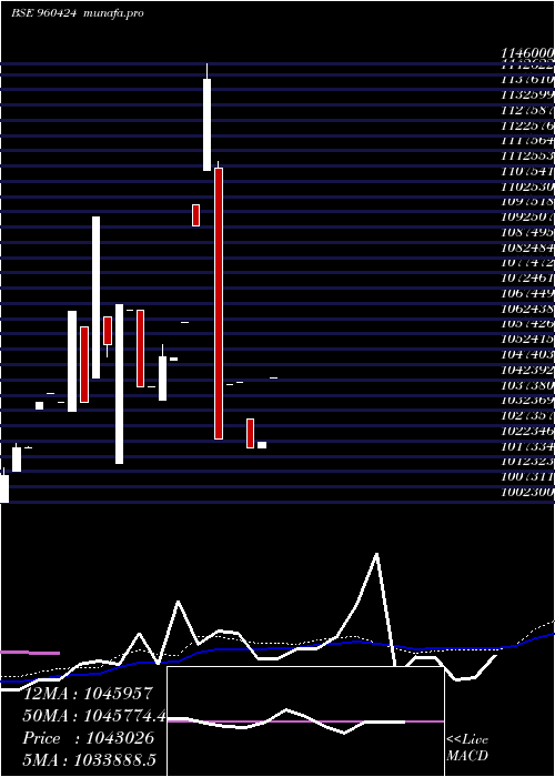  weekly chart 955tmflper