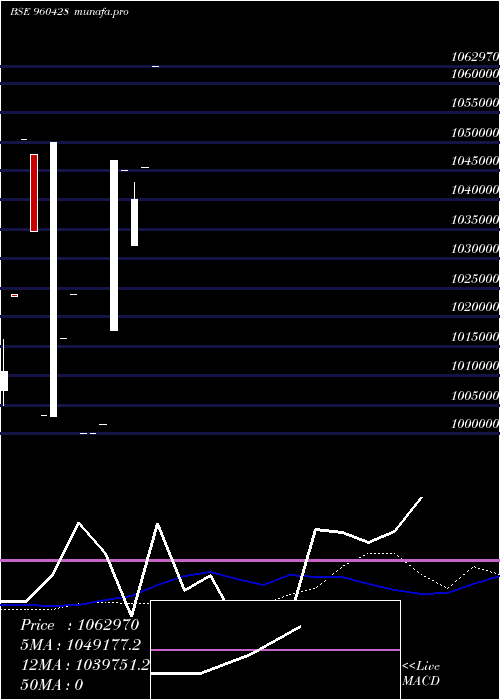 monthly chart 797reclper