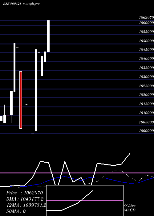 weekly chart 797reclper