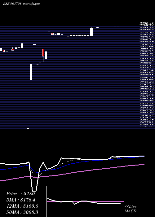  Daily chart Iifclbdis4