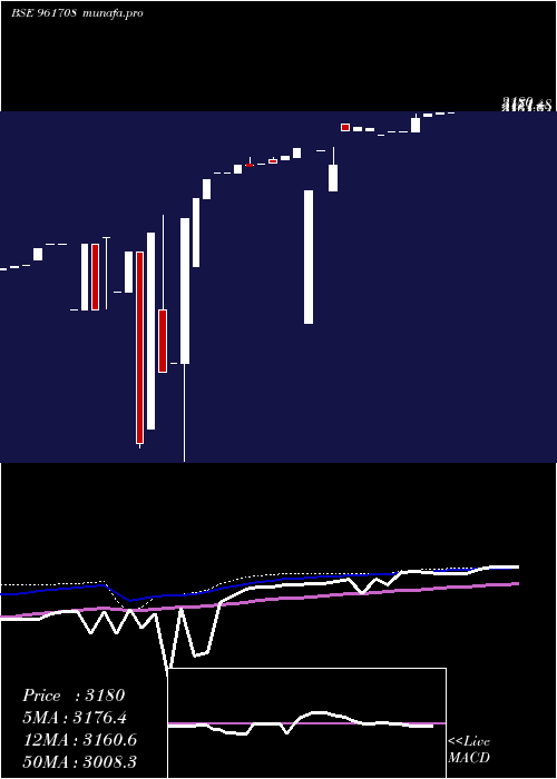  weekly chart Iifclbdis4