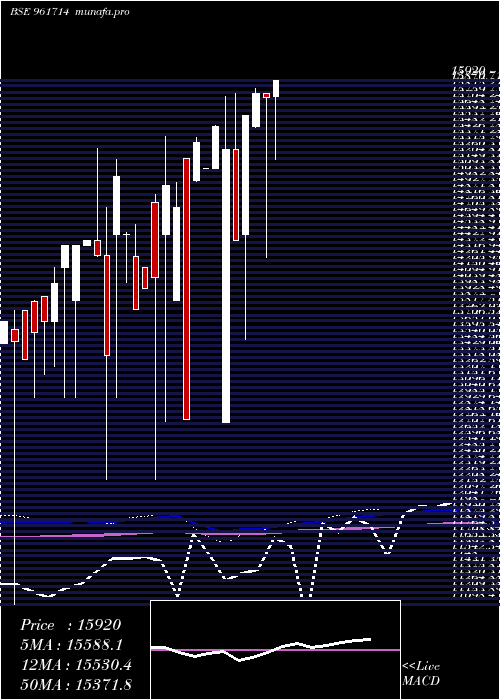  monthly chart Pfcbs4