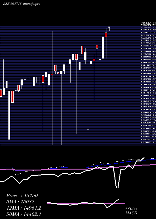  monthly chart Pfcbt1s4