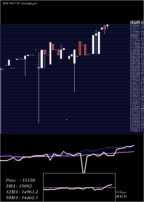  weekly chart Pfcbt1s4