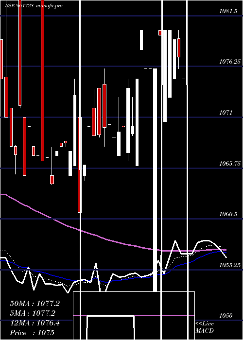  Daily chart 830nhai27