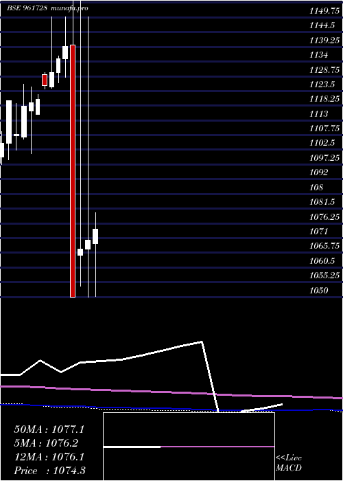  monthly chart 830nhai27