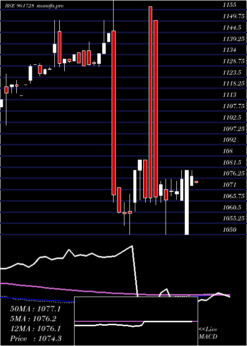  weekly chart 830nhai27