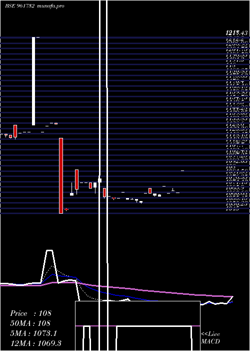  Daily chart 810irfc2327