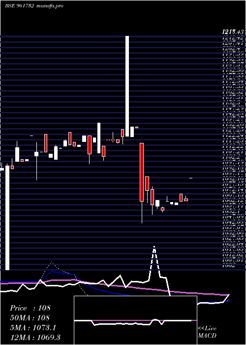  weekly chart 810irfc2327