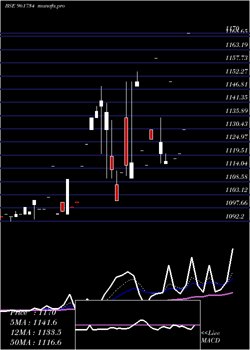  Daily chart Hudco050327