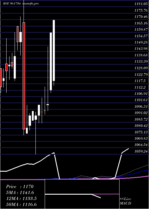  monthly chart Hudco050327