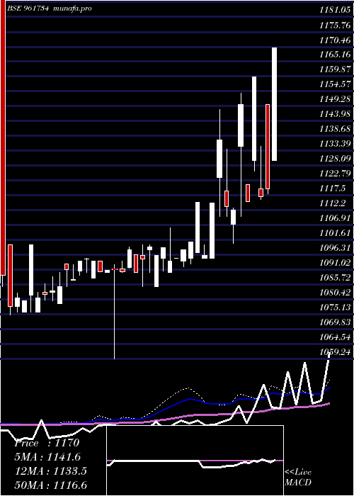  weekly chart Hudco050327