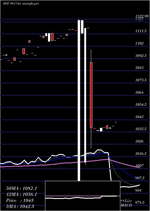  Daily chart 812rec27