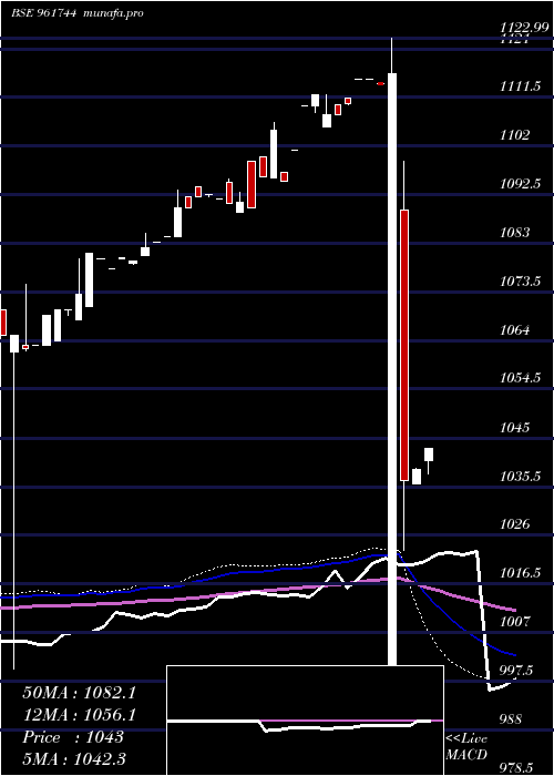  weekly chart 812rec27