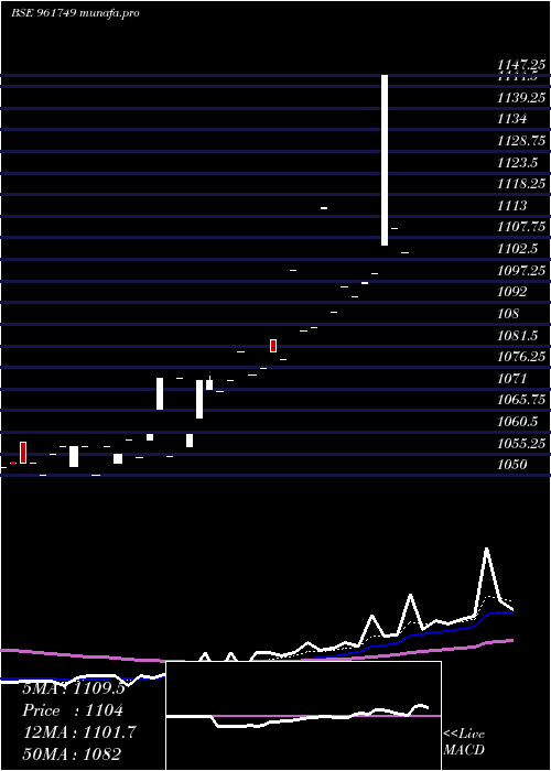Daily chart 738rec27tf