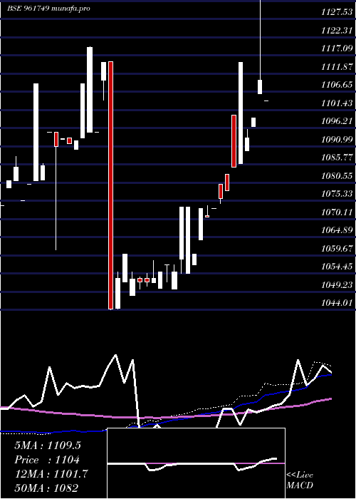 weekly chart 738rec27tf