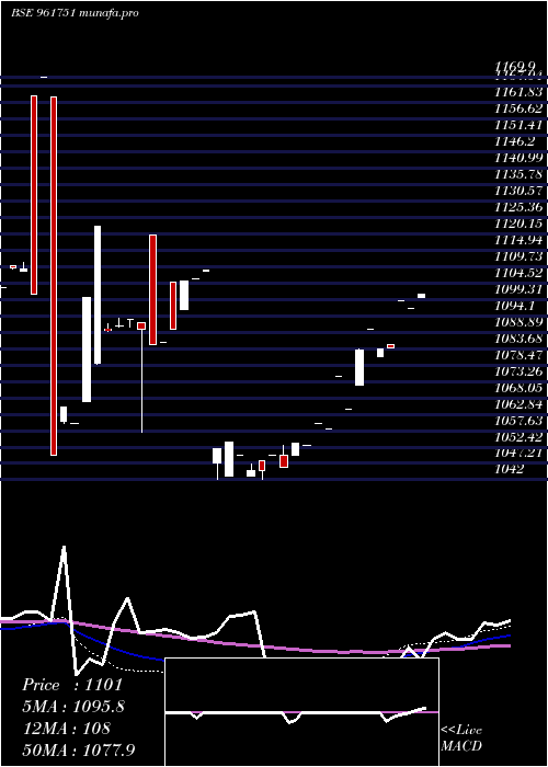 weekly chart 736pfc2028