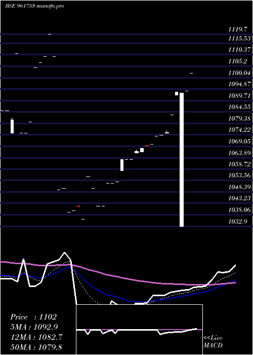  Daily chart 736iifcl28