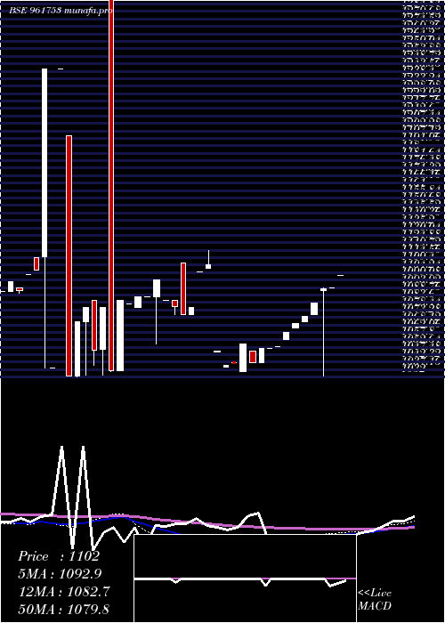  weekly chart 736iifcl28