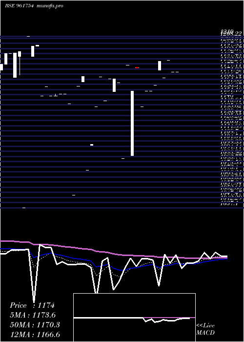  Daily chart 740iifcl33