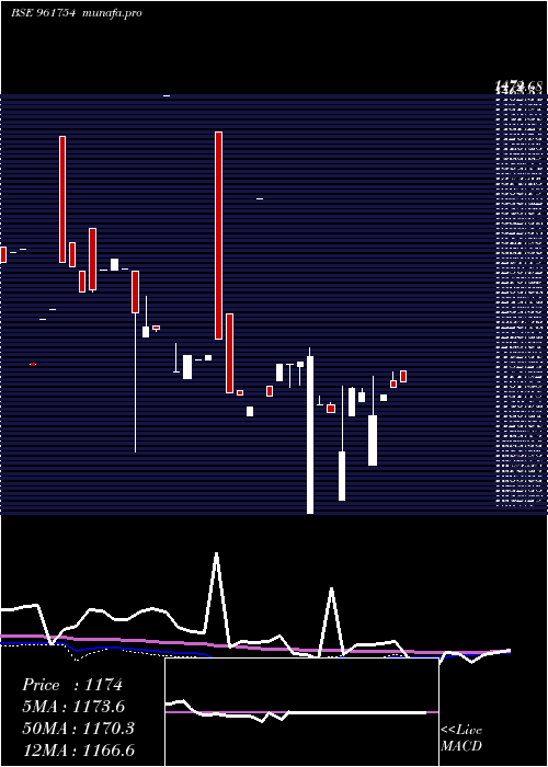  monthly chart 740iifcl33