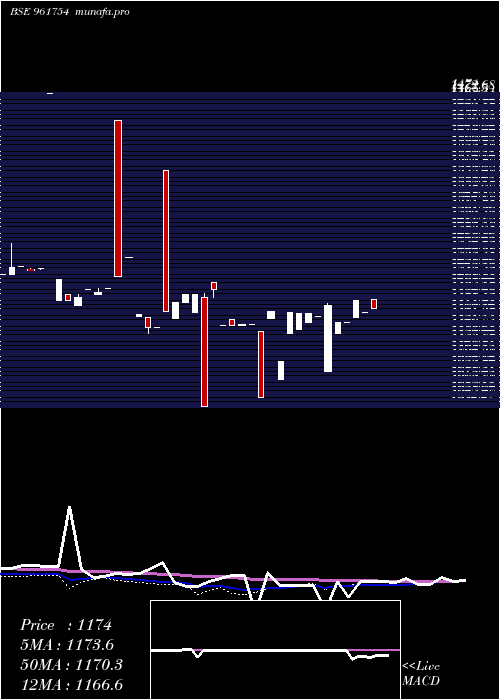  weekly chart 740iifcl33