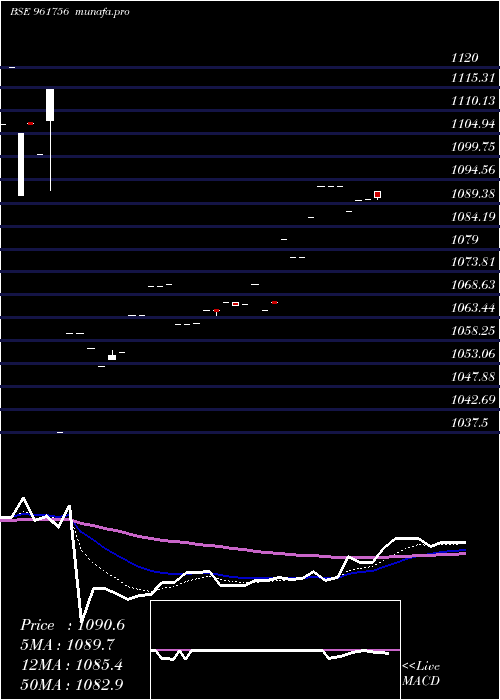  Daily chart 734irfc2028