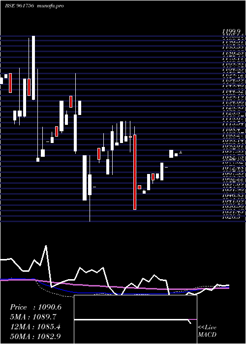 monthly chart 734irfc2028