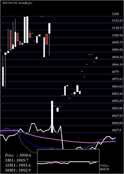 weekly chart 734irfc2028