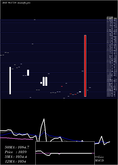  Daily chart 704irfc2028