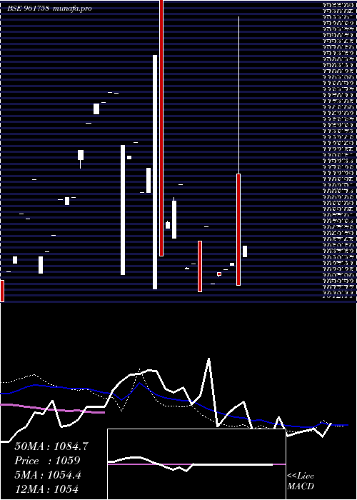  monthly chart 704irfc2028