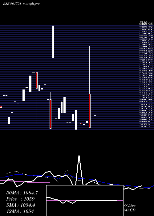  weekly chart 704irfc2028