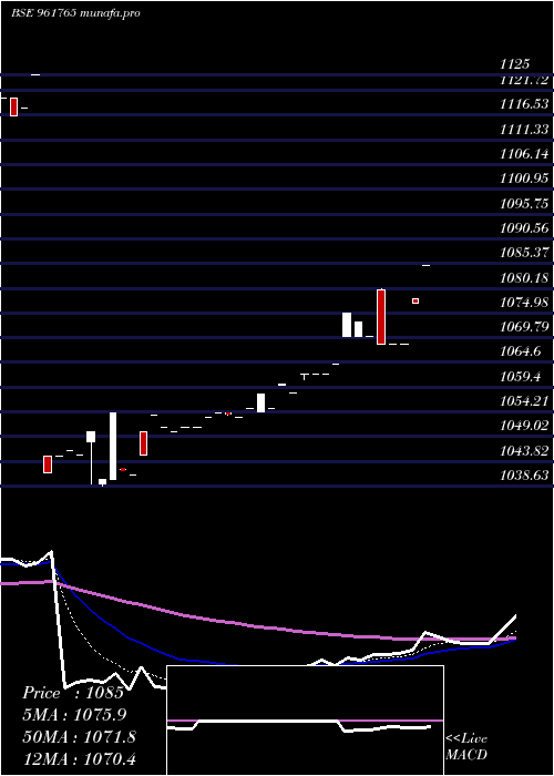 Daily chart 751hudco28