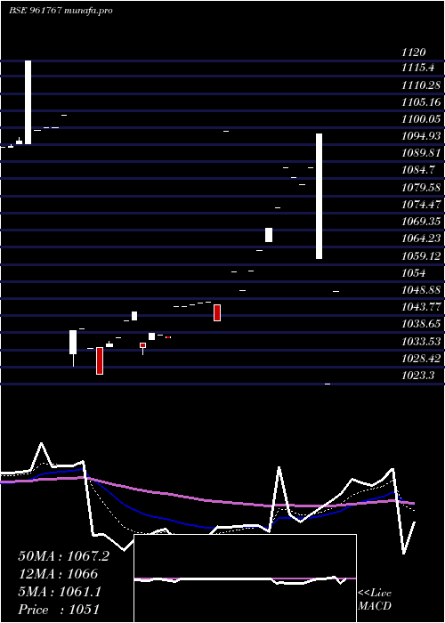  Daily chart 719hudco28