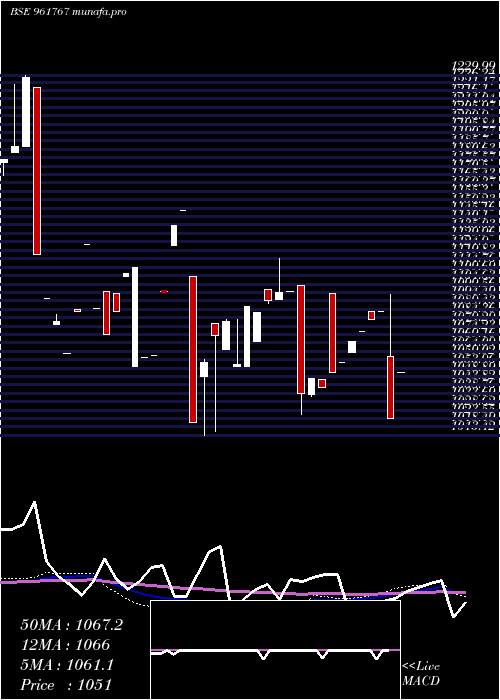  monthly chart 719hudco28