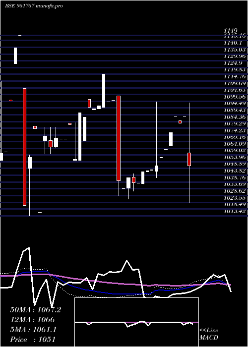  weekly chart 719hudco28