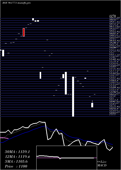  Daily chart 708iifcl33