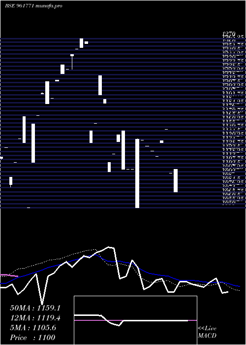  monthly chart 708iifcl33