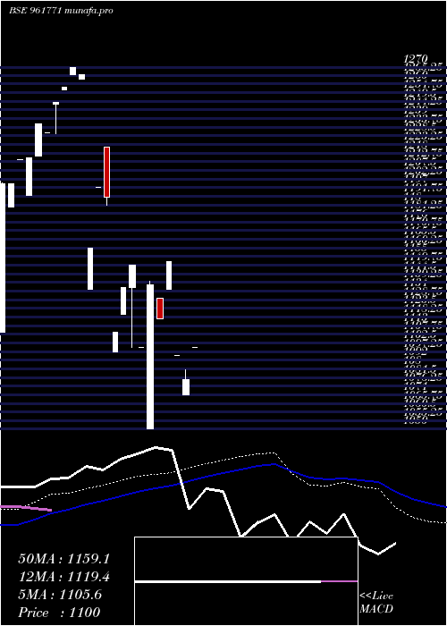  weekly chart 708iifcl33