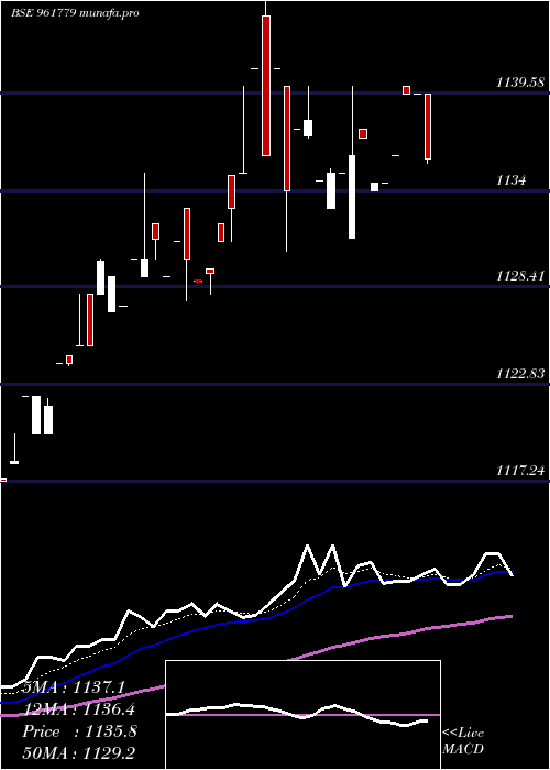 Daily chart 871rec28