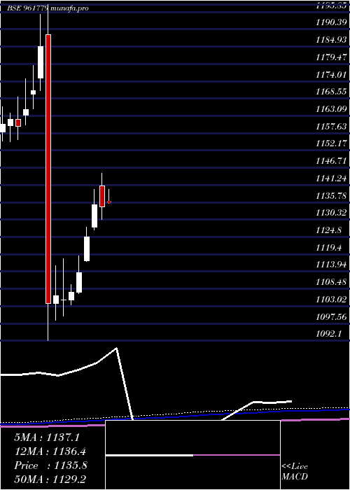 monthly chart 871rec28