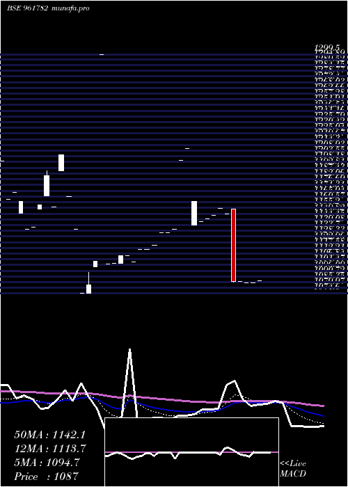 Daily chart 851hudco28