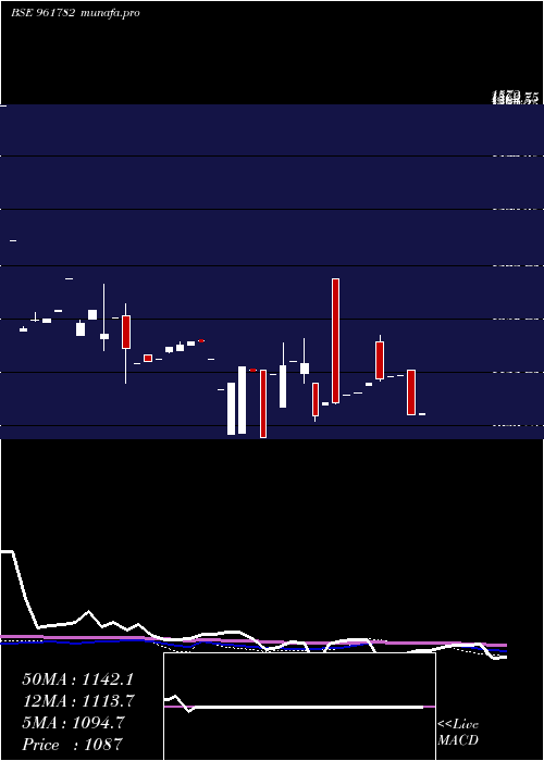 monthly chart 851hudco28