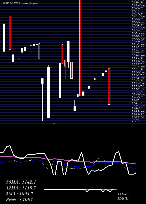 weekly chart 851hudco28