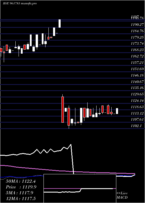  weekly chart 876hudco28