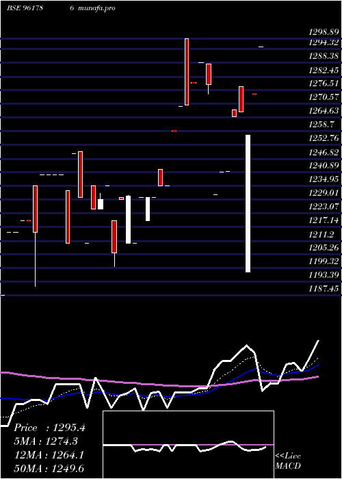 Daily chart 874hudco33