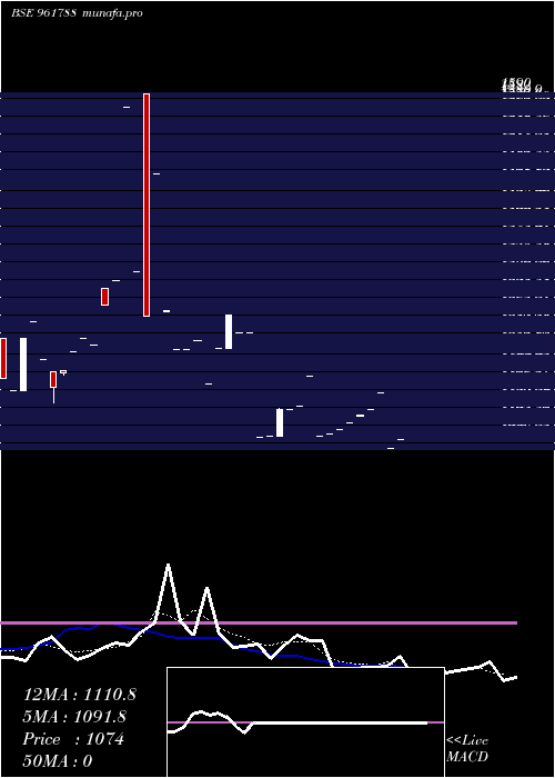  Daily chart 854nhpc28