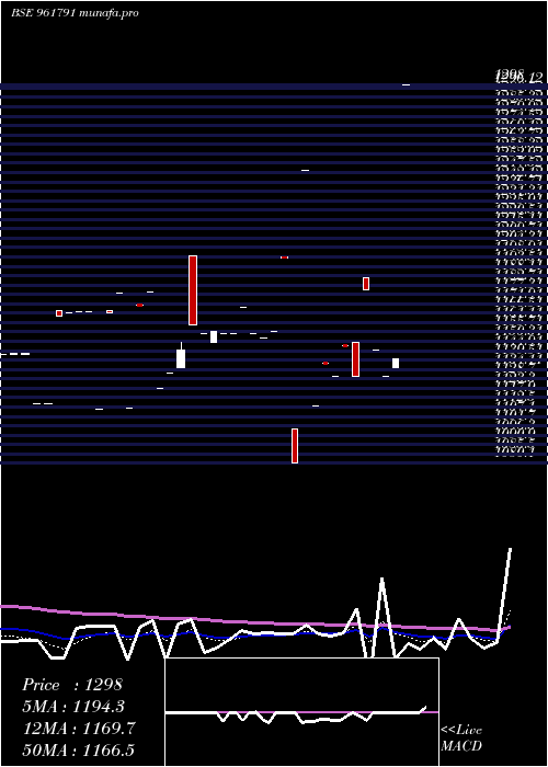Daily chart 879nhpc28
